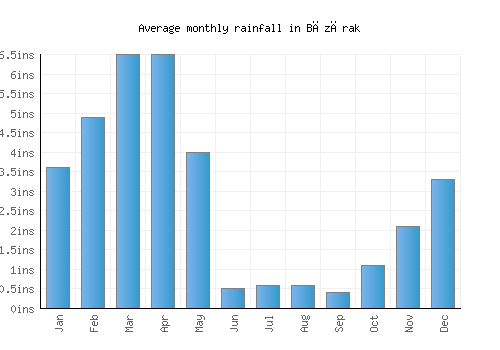 Bāzārak monthly rainfall chart (inches)