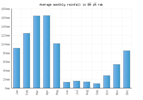 Bāzārak monthly rainfall chart (mm)