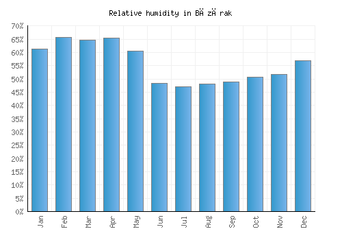 Bāzārak relative humidity averages