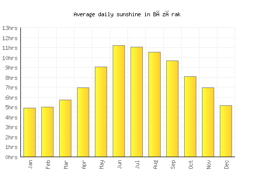 Bāzārak average daily sunshine chart