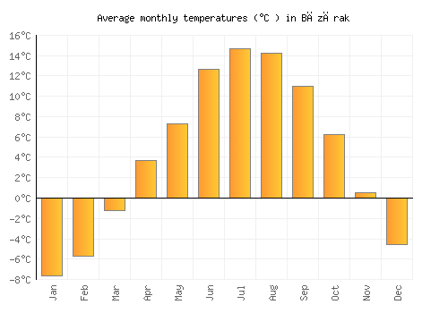 Bāzārak average temperature chart (Celsius)