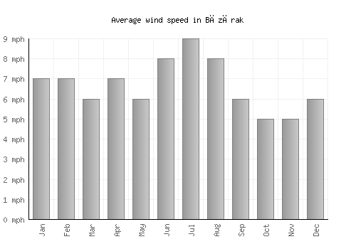 Bāzārak average winspeed by month (mph)