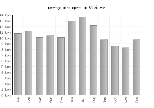Bāzārak average winspeed by month (km/h)