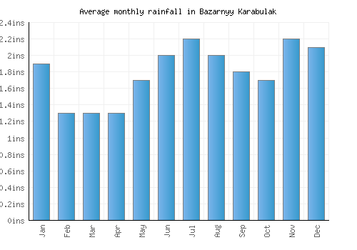 Bazarnyy Karabulak monthly rainfall chart (inches)