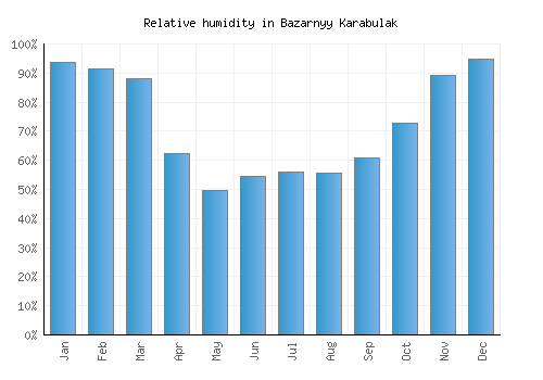 Bazarnyy Karabulak relative humidity averages