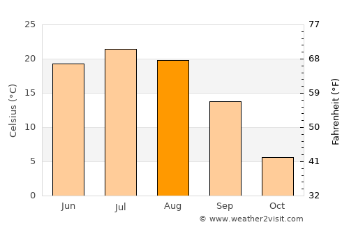 Bazarnyy Karabulak average temperature in August