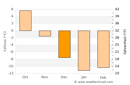 Bazarnyy Karabulak average temperature in December