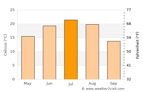 Bazarnyy Karabulak average temperature in July
