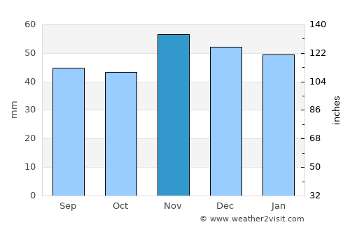 Bazarnyy Karabulak average rain in November