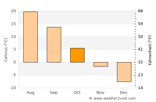 Bazarnyy Karabulak average temperature in October