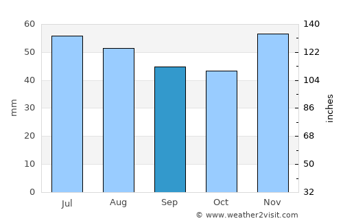 Bazarnyy Karabulak average rain in September