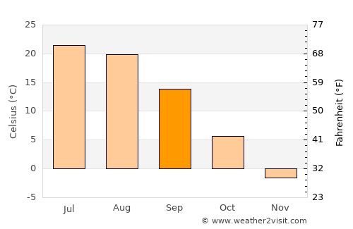 Bazarnyy Karabulak average temperature in September