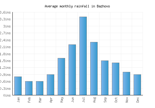Bazhovo monthly rainfall chart (inches)