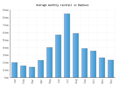 Bazhovo monthly rainfall chart (mm)