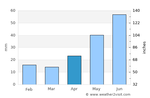Bazhovo average rain in April