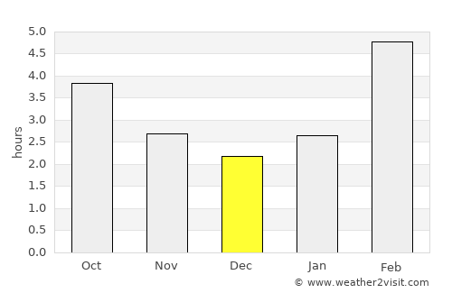 Bazhovo average rain in December