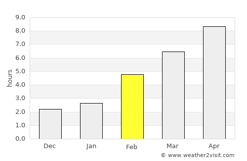 Bazhovo average rain in February