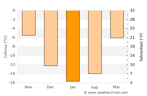 Bazhovo average temperature in January