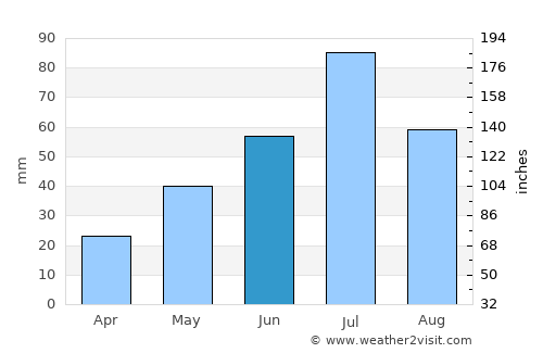 Bazhovo average rain in June