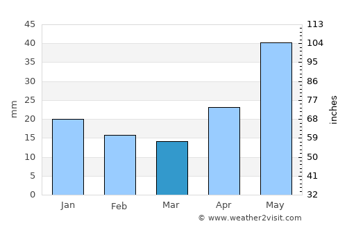 Bazhovo average rain in March