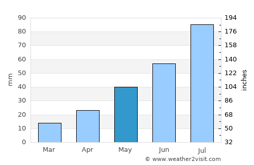 Bazhovo average rain in May