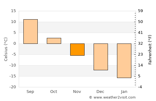 Bazhovo average temperature in November