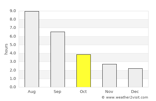 Bazhovo average rain in October