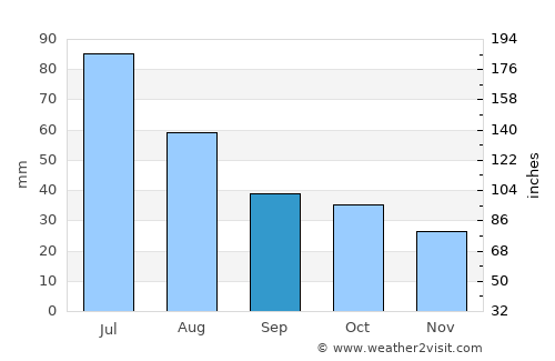 Bazhovo average rain in September