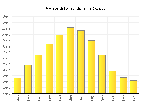 Bazhovo average daily sunshine chart