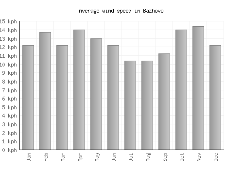 Bazhovo average winspeed by month (km/h)