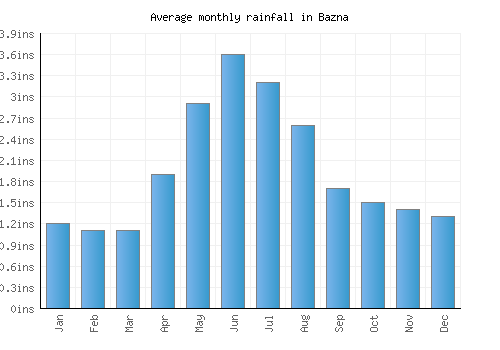 Bazna monthly rainfall chart (inches)