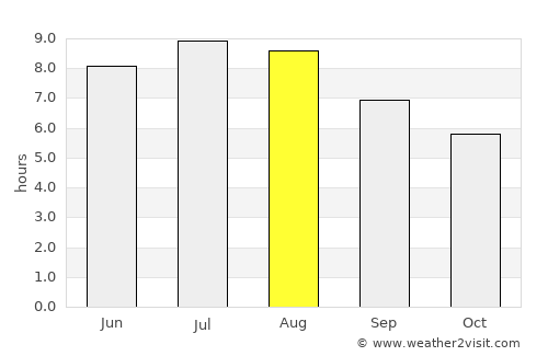 Bazna average rain in August