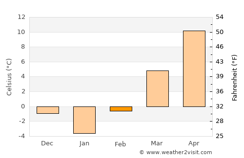 Bazna average temperature in February