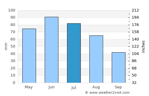 Bazna average rain in July