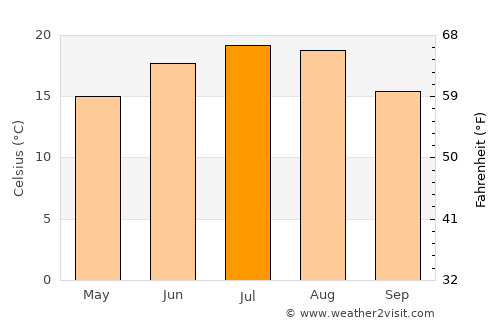 Bazna average temperature in July
