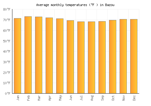 Bazou average temperature chart (Fahrenheit)
