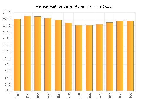 Bazou average temperature chart (Celsius)