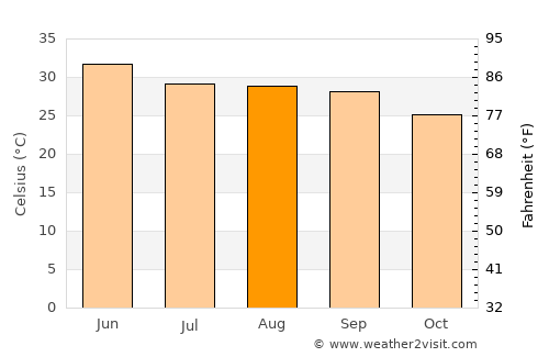 Bāzpur average temperature in August