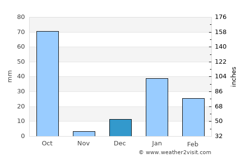 Bāzpur average rain in December