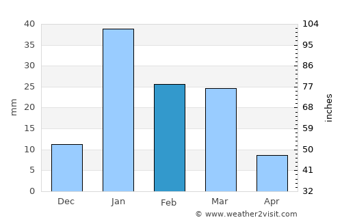 Bāzpur average rain in February
