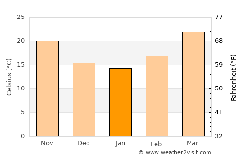 Bāzpur average temperature in January