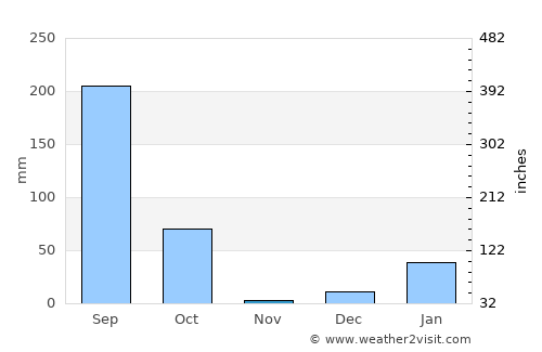Bāzpur average rain in November