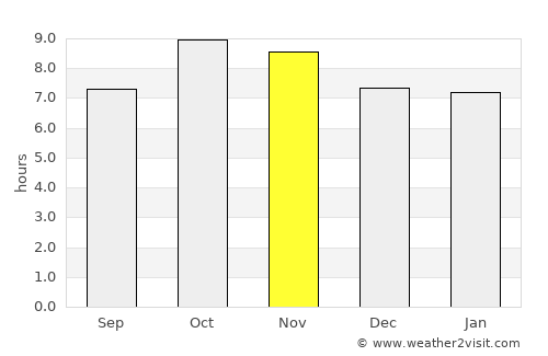 Bāzpur average rain in November