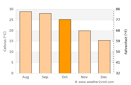 Bāzpur average temperature in October
