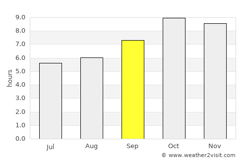 Bāzpur average rain in September