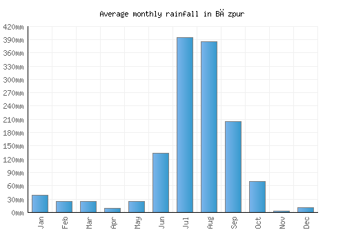 Bāzpur monthly rainfall chart (mm)