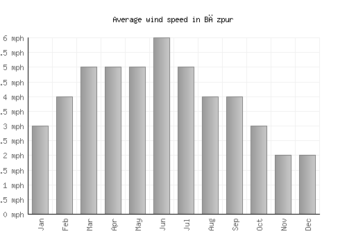 Bāzpur average winspeed by month (mph)