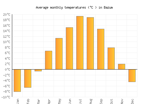 Bazum average temperature chart (Celsius)