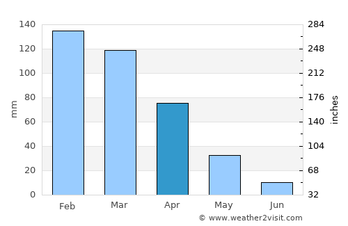 Bcharré average rain in April