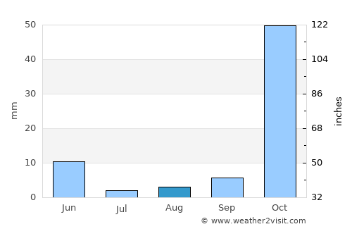 Bcharré average rain in August